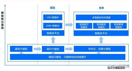 直接上智能體，還需要統一基座大模型嗎？醫院智能化走到十字路口